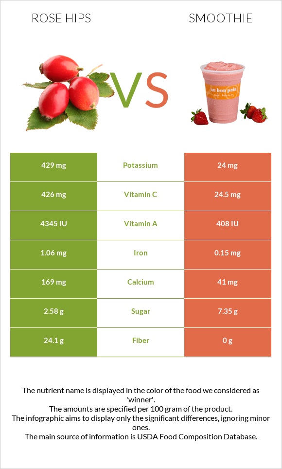 Rose hips vs Smoothie infographic