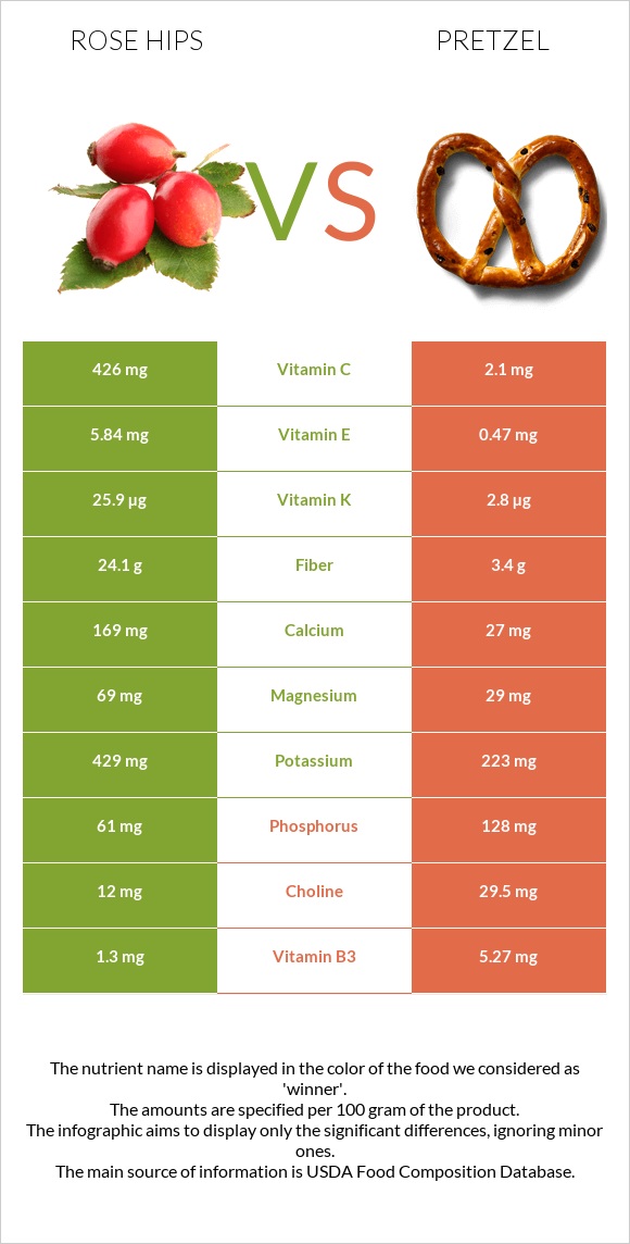 Rose hip vs Pretzel infographic