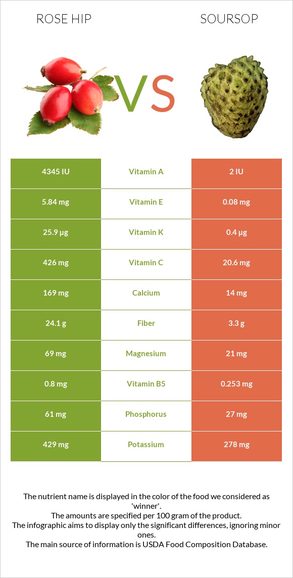 Մասուրի պտուղներ vs Գուանաբանա infographic