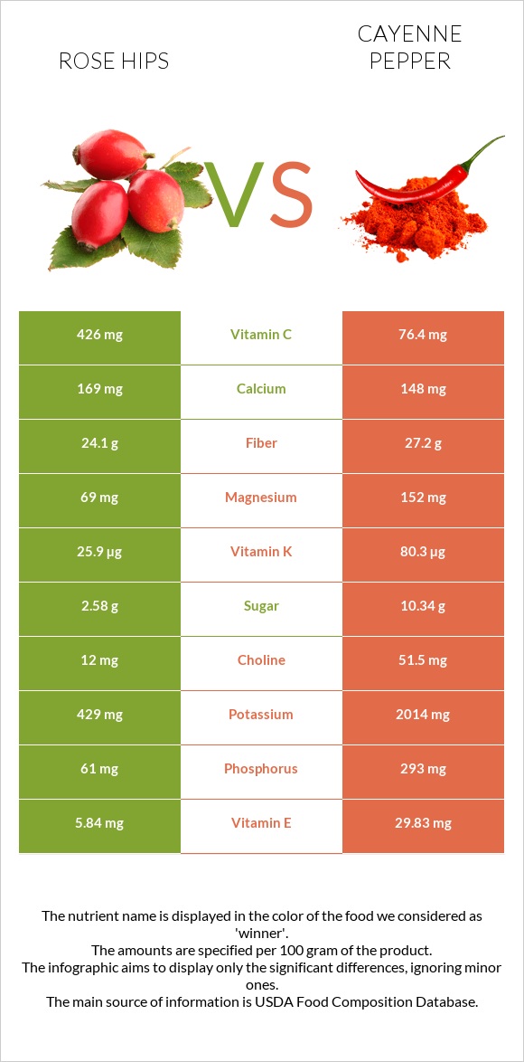 Rose hips vs Cayenne pepper infographic