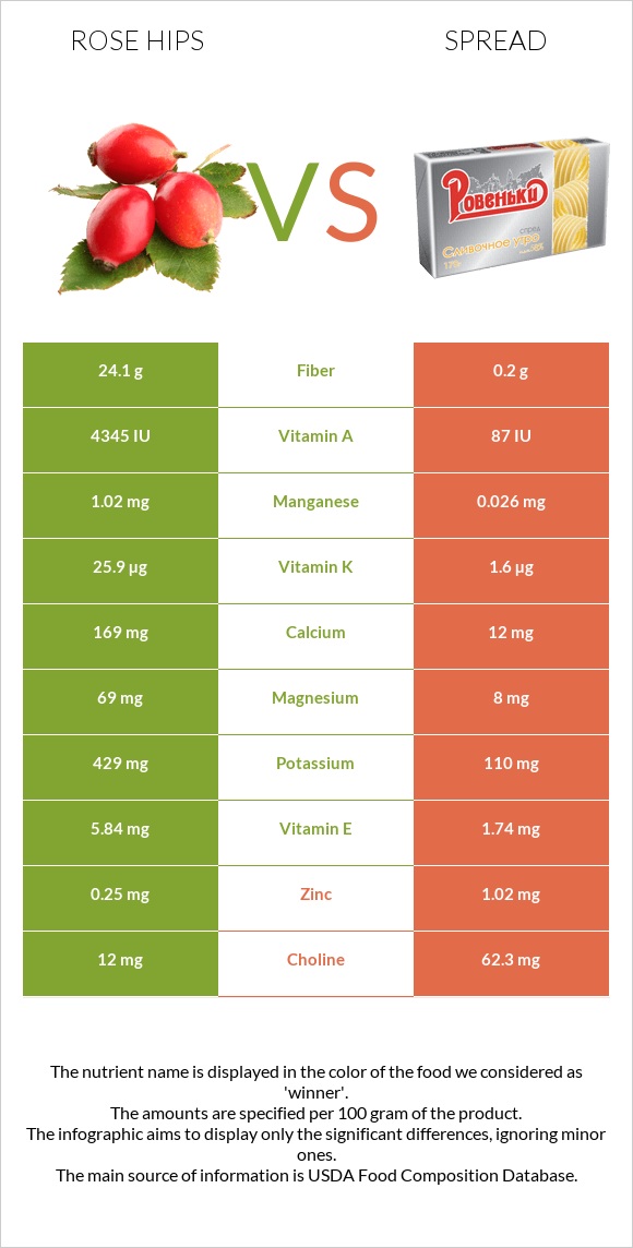 Rose hips vs Spread infographic