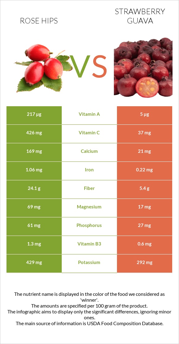 Մասուրի պտուղներ vs Ելակի գուավա infographic