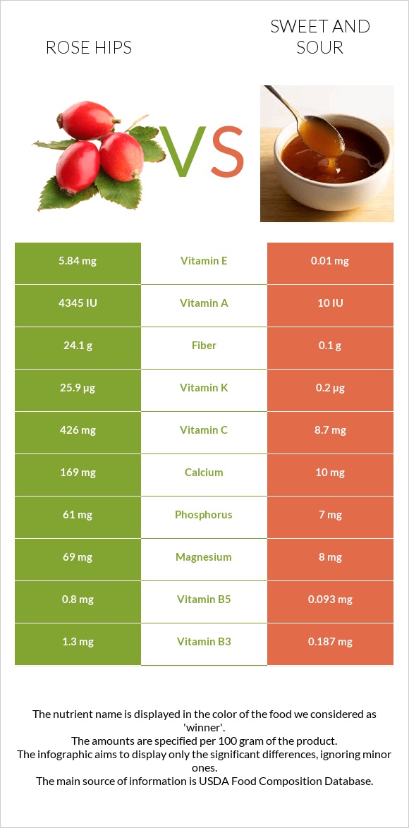 Rose hips vs Sweet and sour infographic