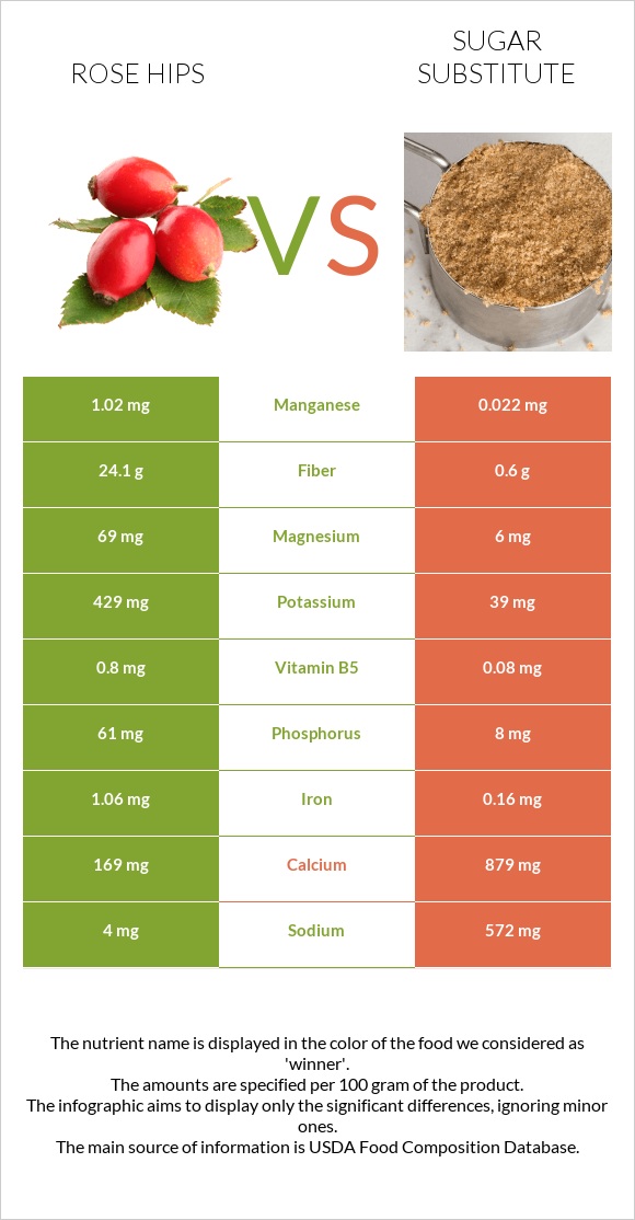 Rose hips vs Sugar substitute infographic