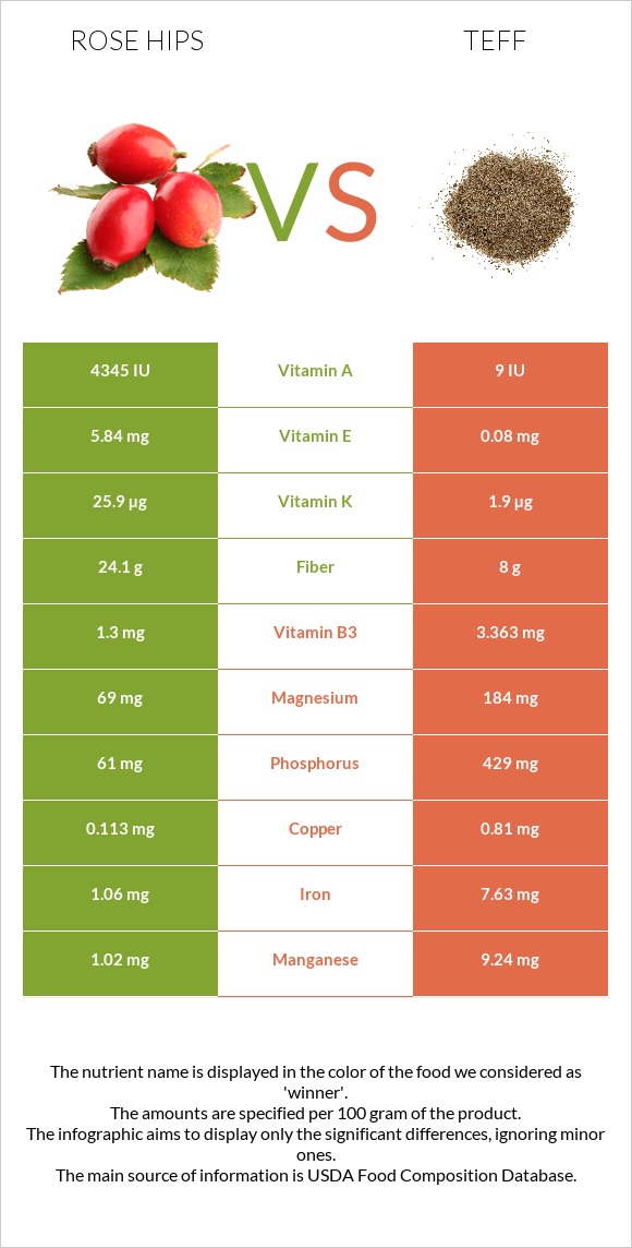 Rose hips vs Teff infographic