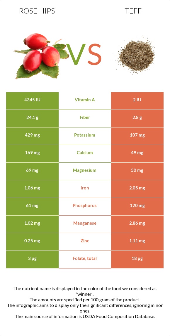 Rose hips vs Teff infographic