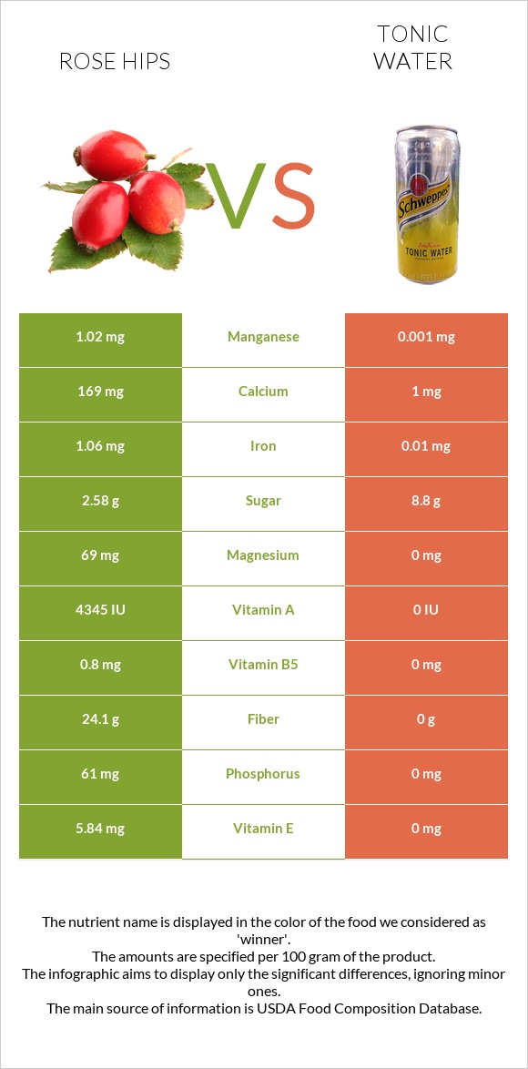 Rose hips vs Tonic water infographic