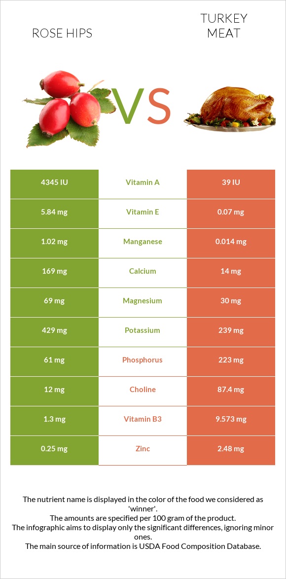 Մասուրի պտուղներ vs Հնդկահավի միս infographic