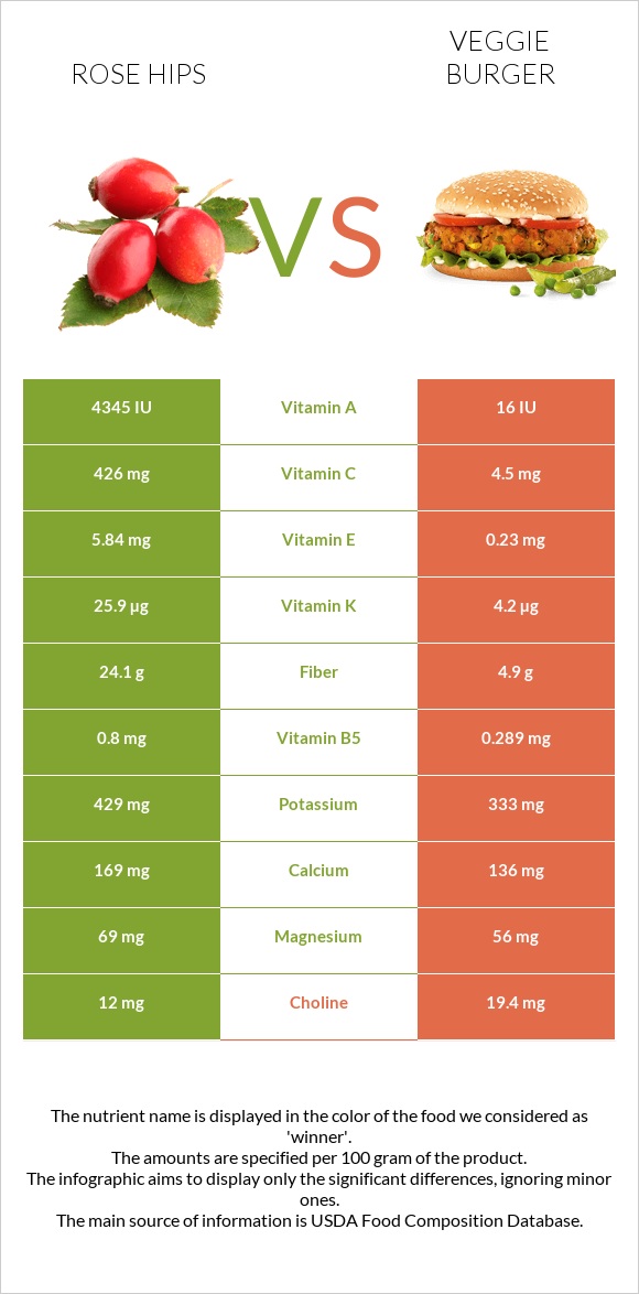 Rose hips vs Veggie burger infographic