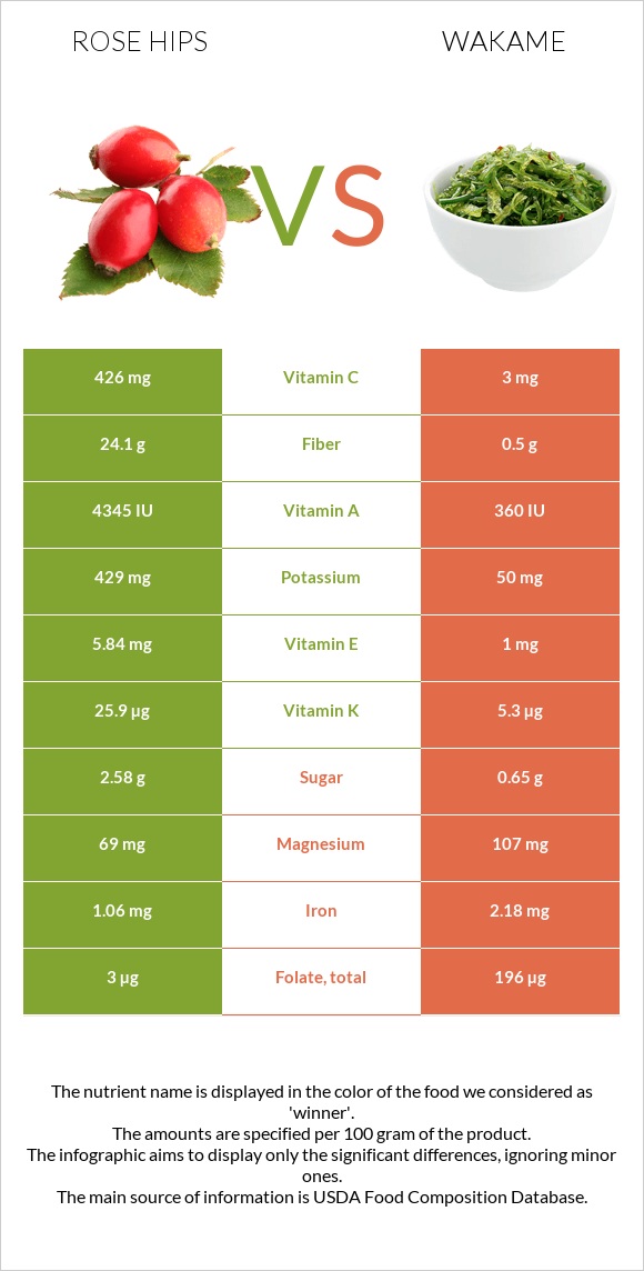 Rose hips vs Wakame infographic