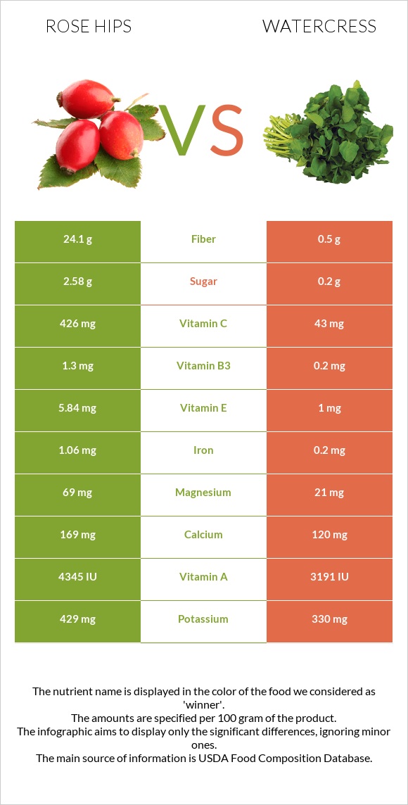 Rose hips vs Watercress infographic