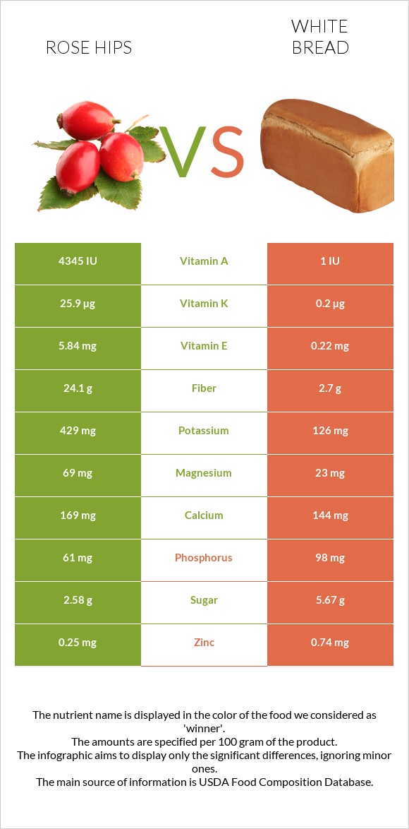 Rose hips vs White bread infographic