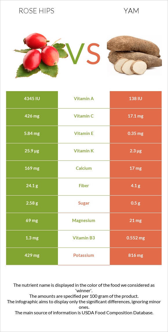 Rose hips vs Yam infographic