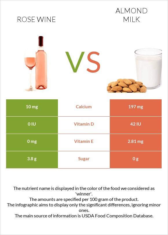 Rose wine vs Almond milk infographic