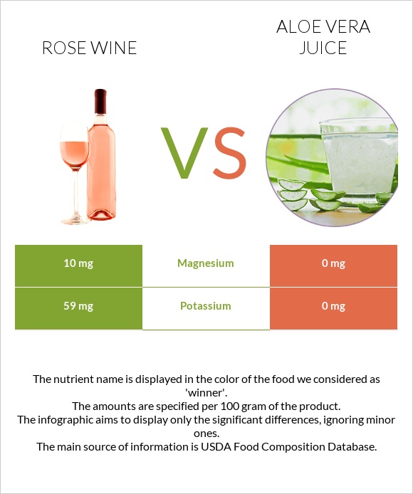 Rose wine vs Aloe vera juice infographic