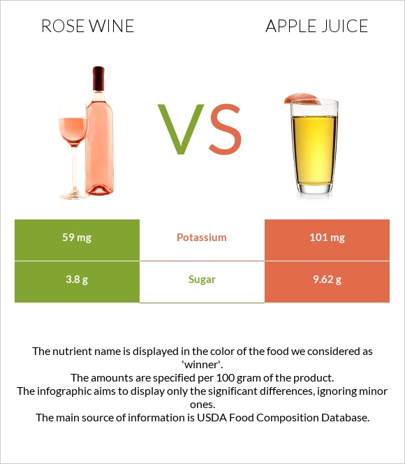 Rose wine vs Apple juice infographic