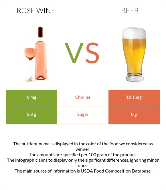 Rose wine vs Գարեջուր infographic