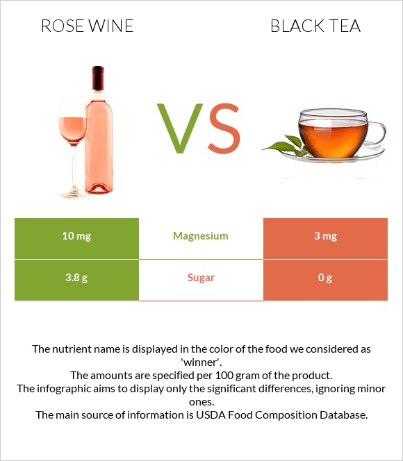 Rose wine vs Black tea infographic
