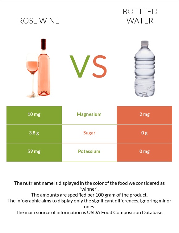Rose wine vs Bottled water infographic