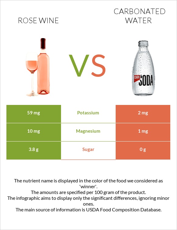 Rose wine vs Carbonated water infographic