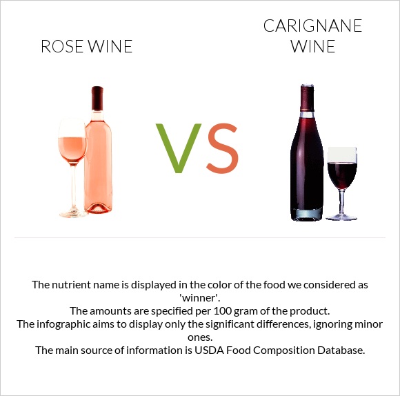 Rose wine vs Carignan wine infographic