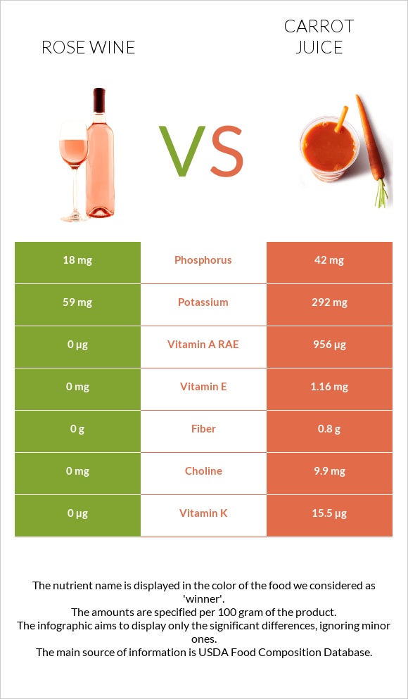 Rose wine vs Carrot juice infographic