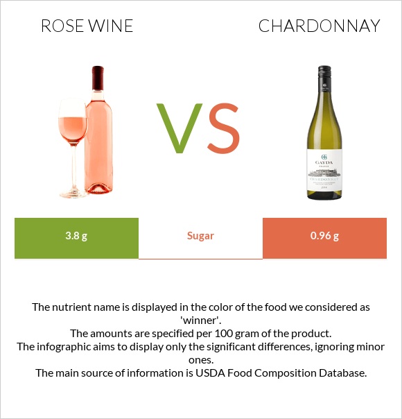 Rose wine vs Շարդոնե infographic