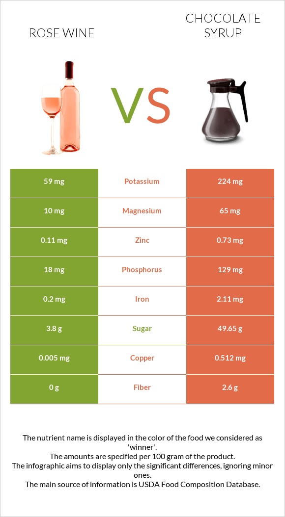 Rose wine vs Chocolate syrup infographic
