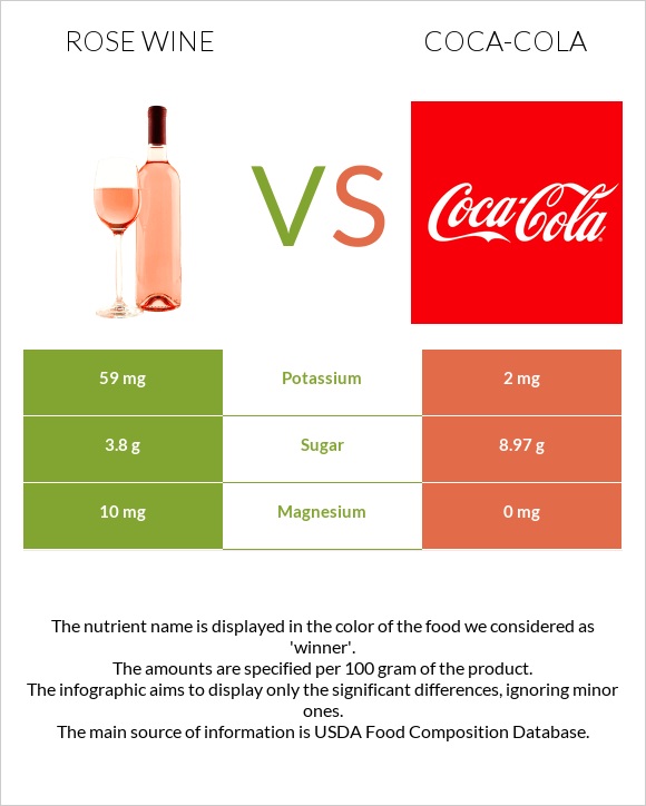 Rose wine vs Coca-Cola infographic
