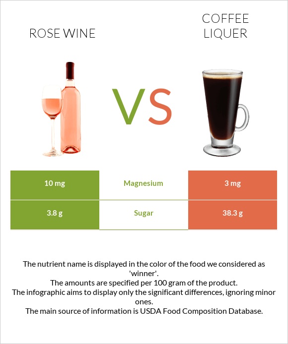 Rose wine vs Coffee liqueur infographic