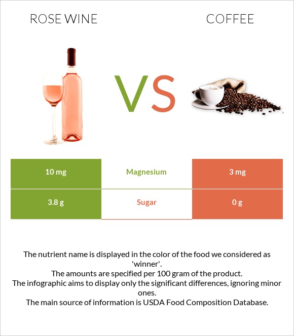 Rose wine vs Սուրճ infographic