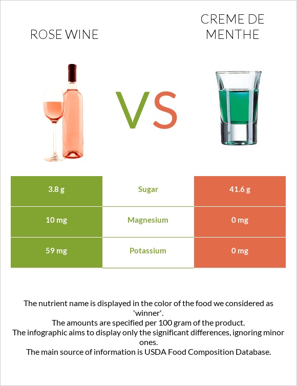 Rose wine vs Creme de menthe infographic