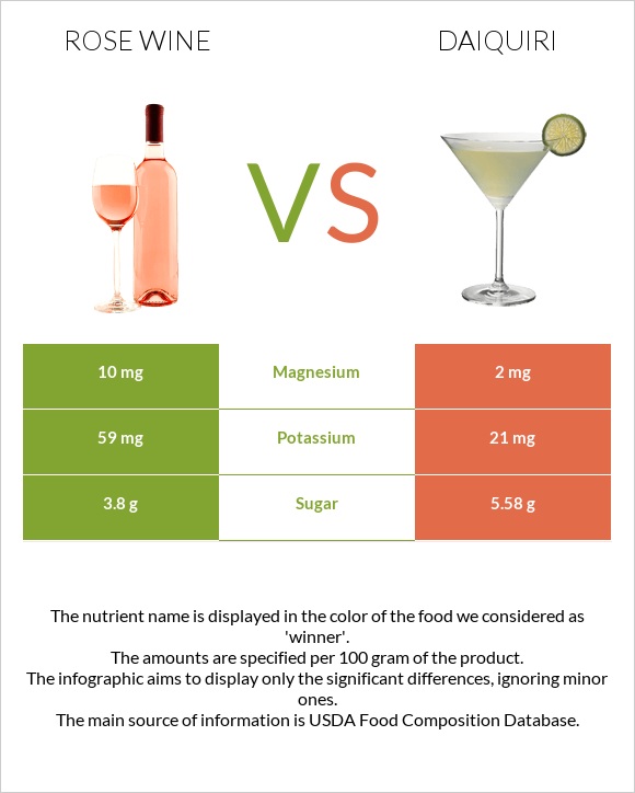 Rose wine vs Daiquiri infographic