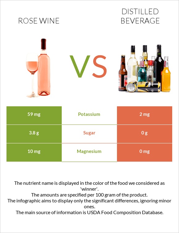 Rose wine vs Distilled beverage infographic