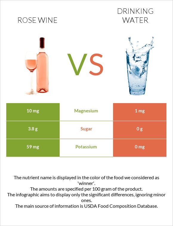 Rose wine vs Խմելու ջուր infographic