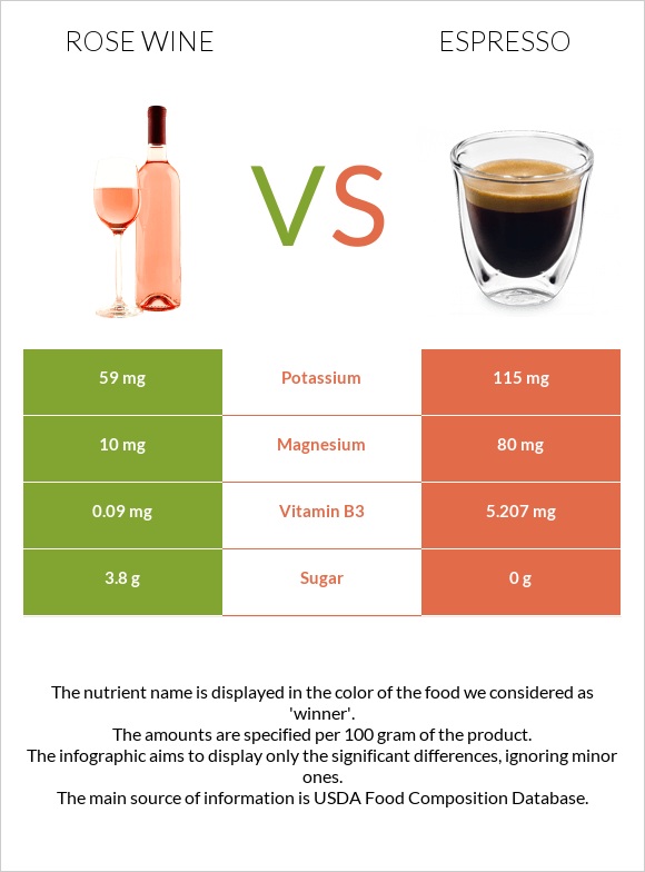 Rose wine vs Espresso infographic