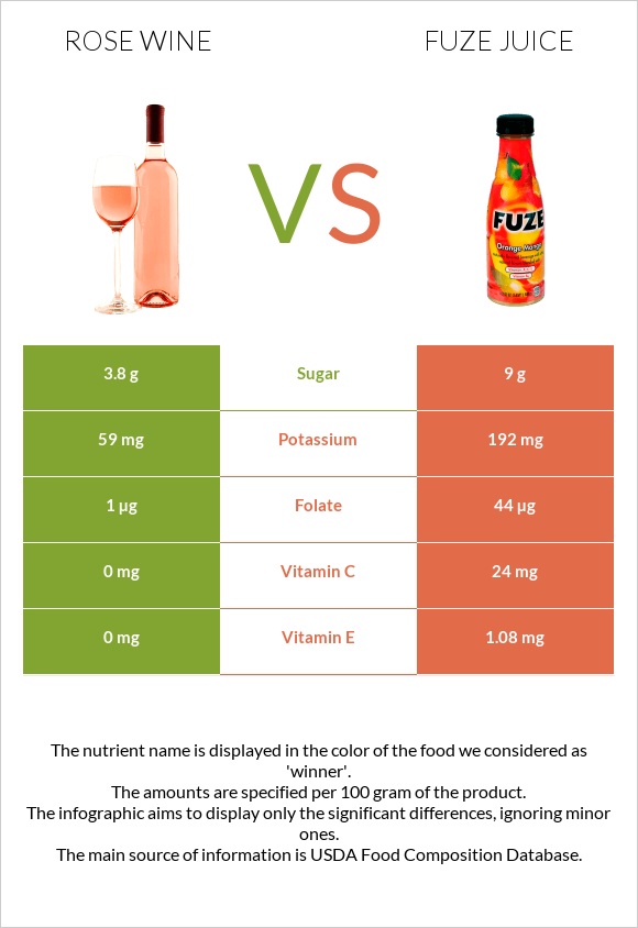 Rose wine vs Fuze juice infographic