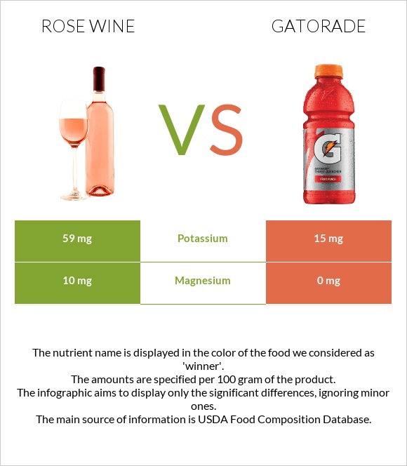 Rose wine vs Gatorade infographic