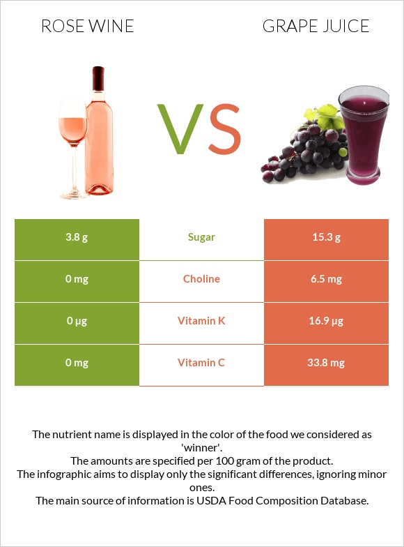 Rose wine vs Grape juice infographic