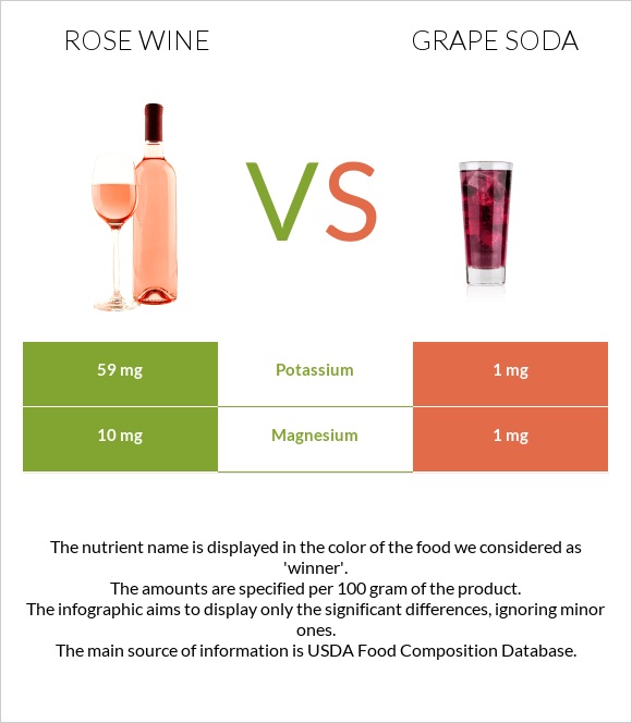 Rose wine vs Grape soda infographic