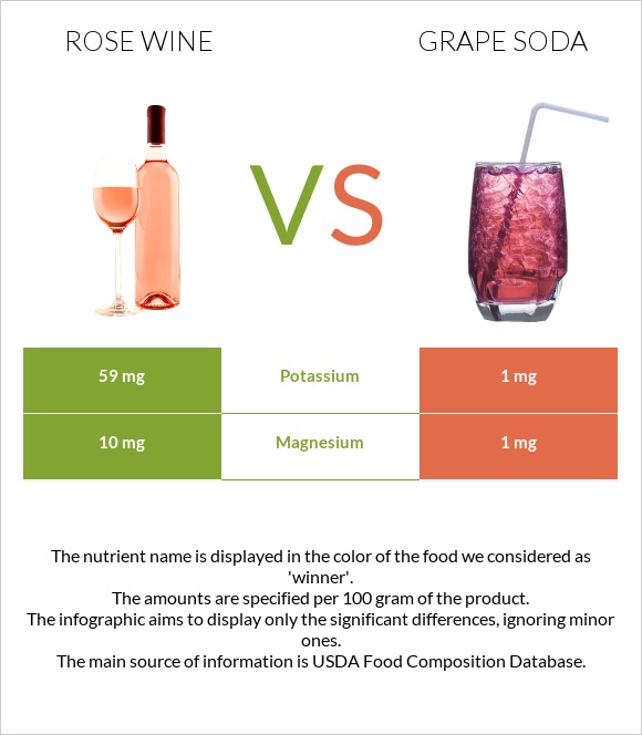 Rose wine vs Grape soda infographic