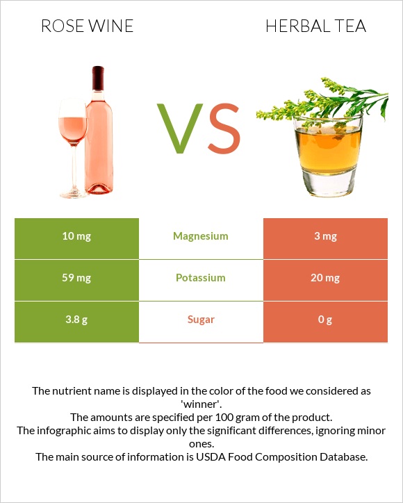 Rose wine vs Herbal tea infographic