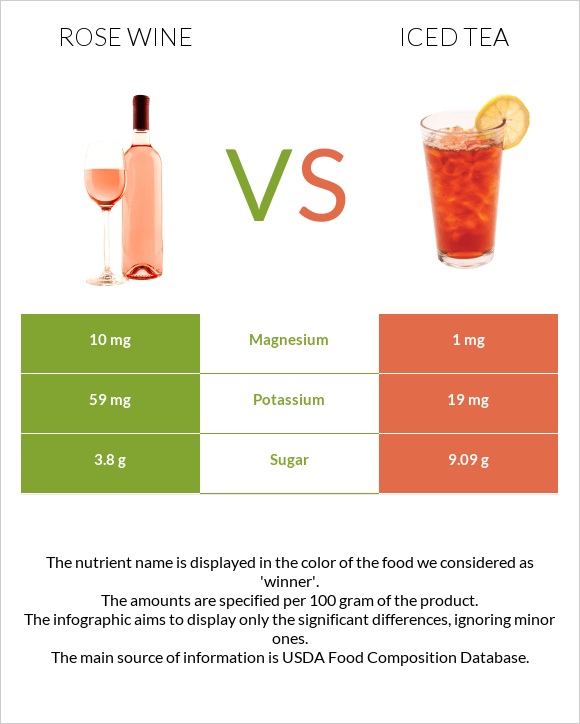 Rose wine vs Iced tea infographic