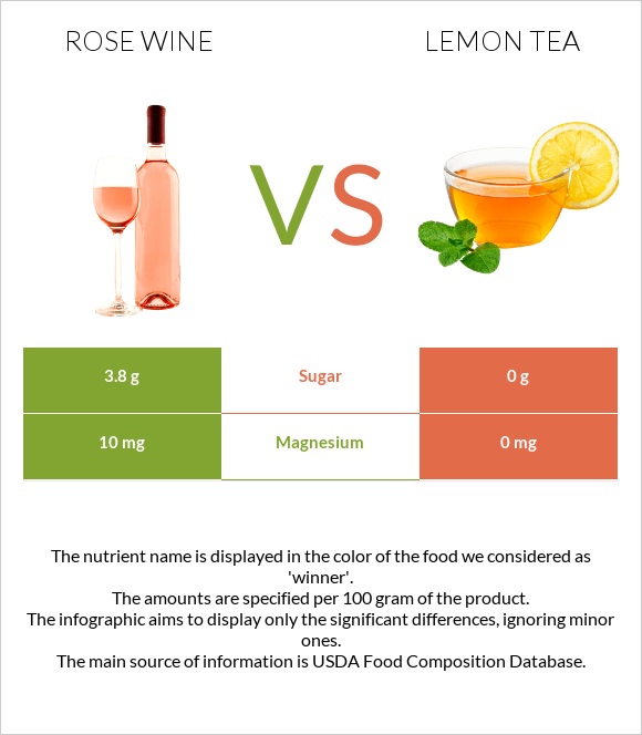 Rose wine vs Lemon tea infographic