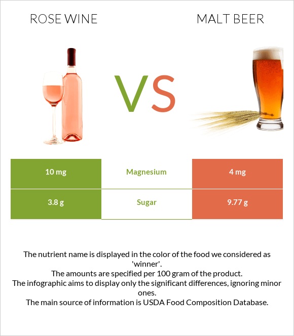Rose wine vs Malt beer infographic