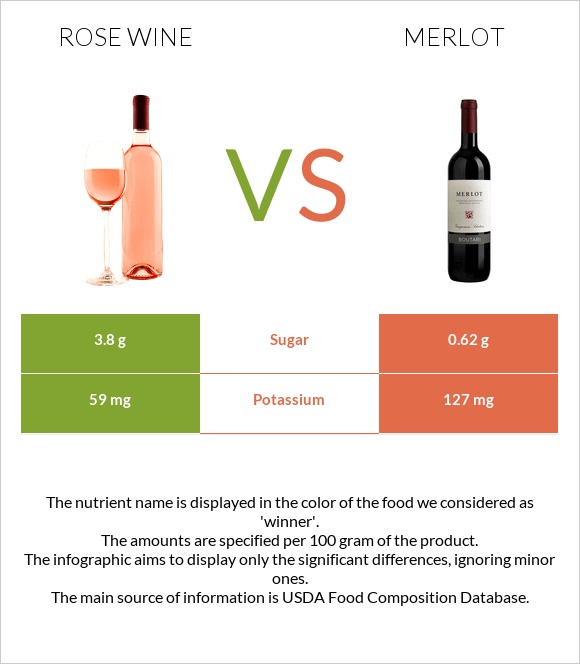 Rose wine vs Գինի Merlot infographic