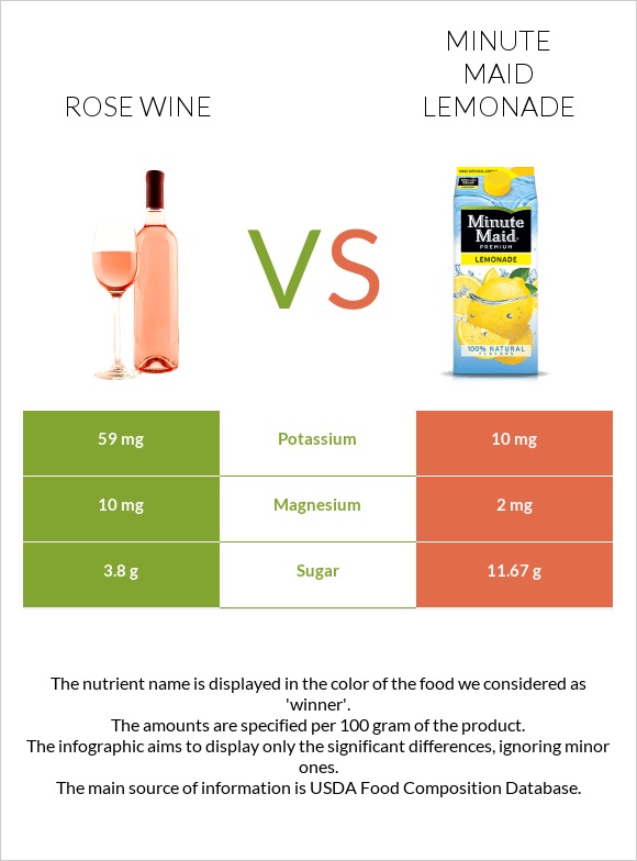Rose wine vs Minute maid lemonade infographic