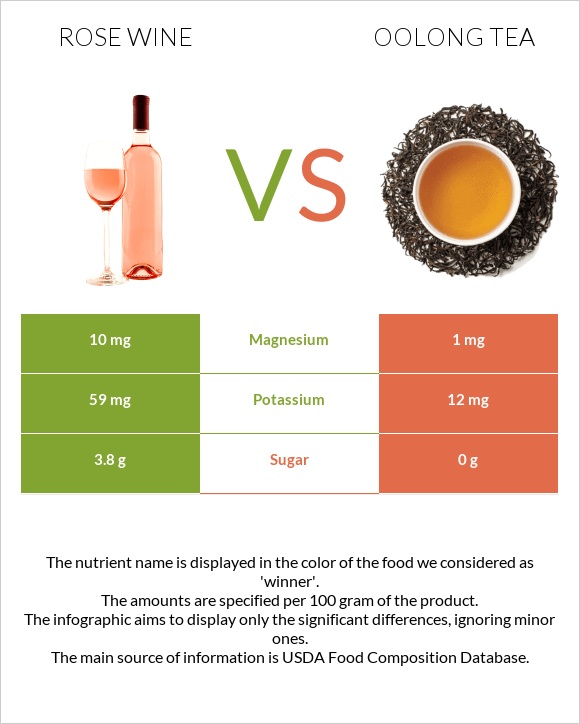 Rose wine vs Oolong tea infographic
