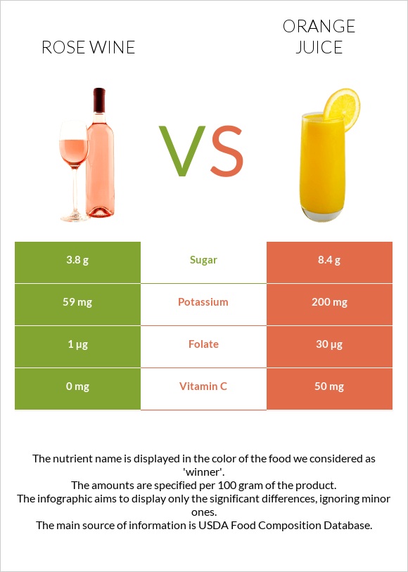 Rose wine vs Orange juice infographic