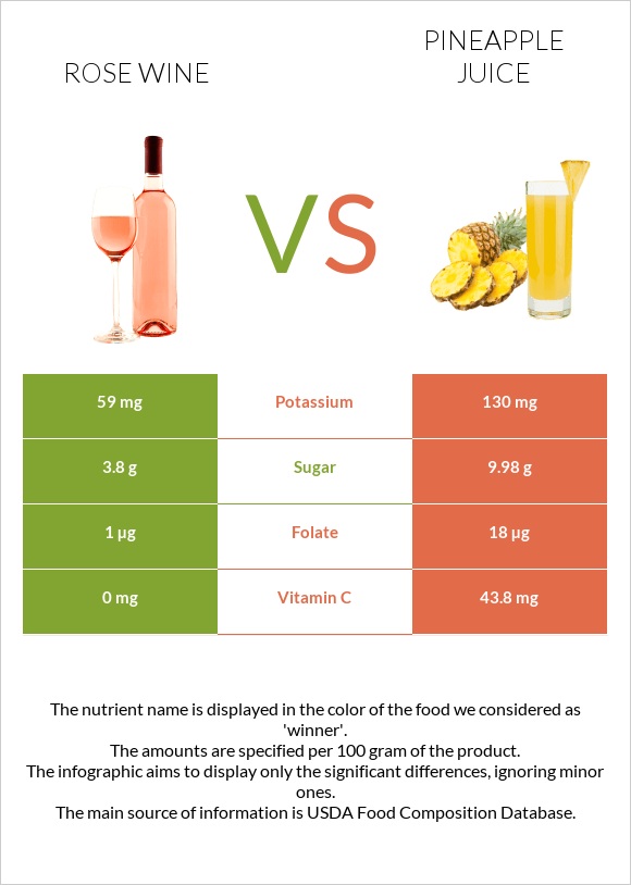 Rose wine vs Pineapple juice infographic